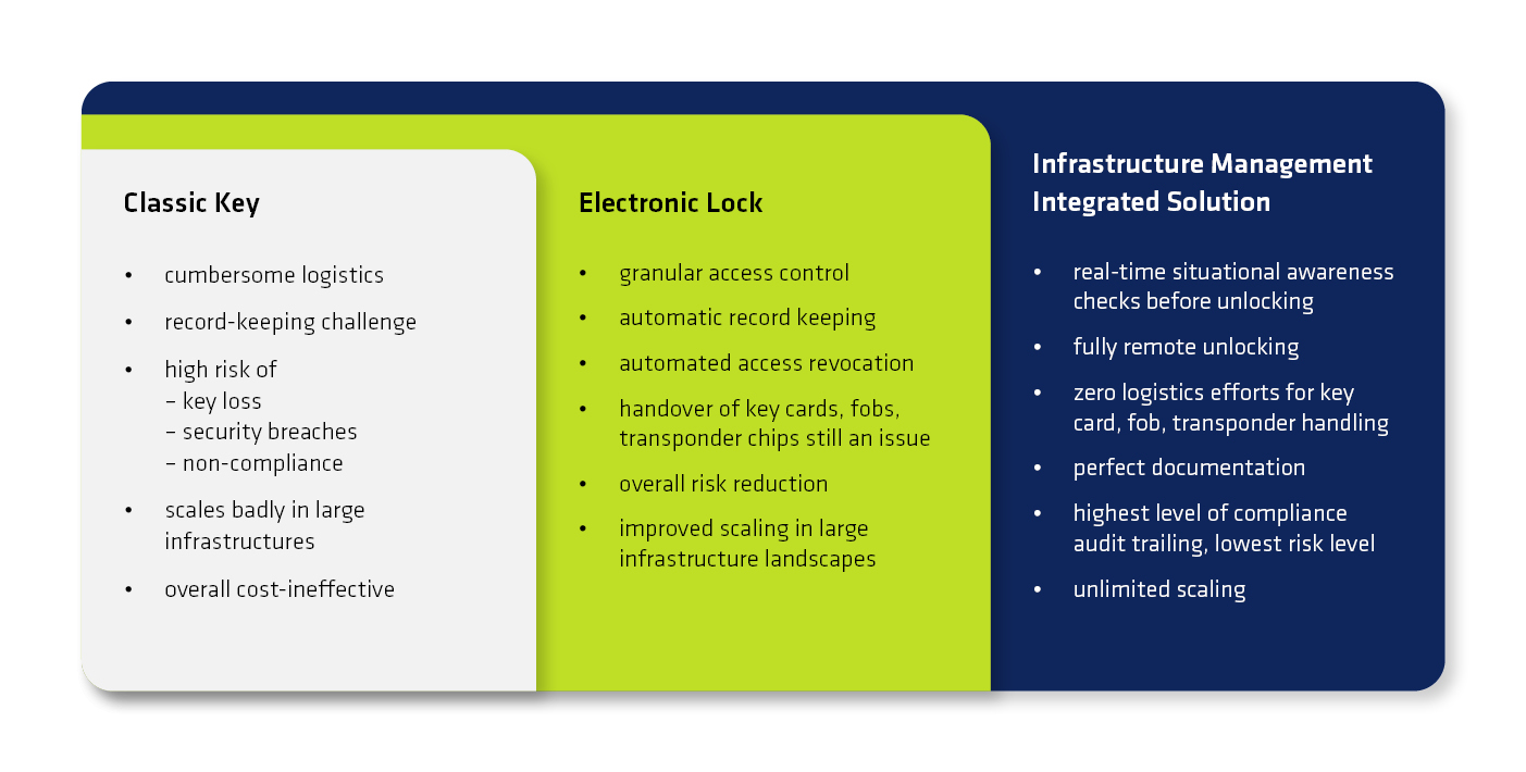 Illustration 1: Comparison of Access Control Approaches.